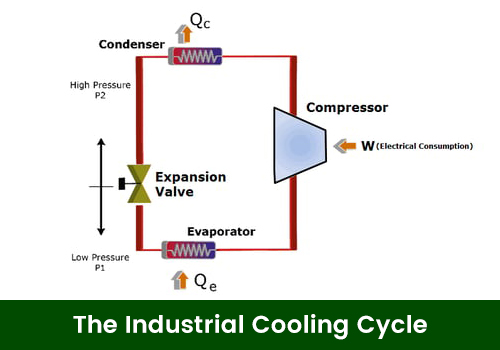 Figure 1-Industrial Cooling Cycle