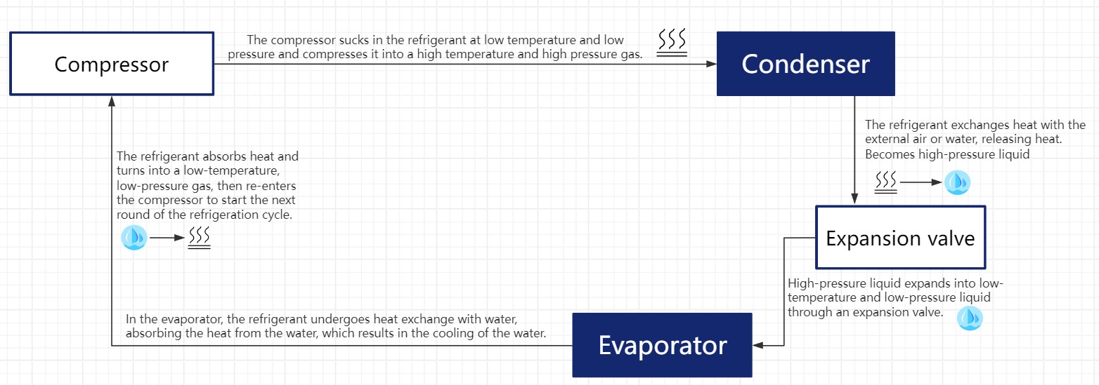 2-Working principle diagram of water chiller
